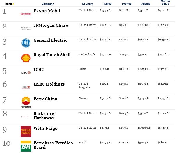 Las 10 mayores empresas del mundo 2012
