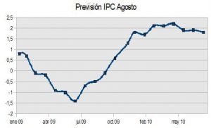 ipc-agosto-2010