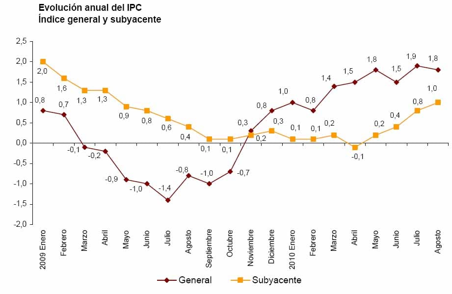 ipc agosto 2010