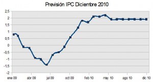 ipc-diciembre-2010
