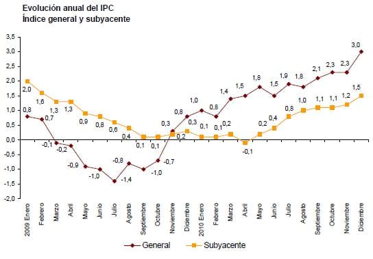 ipc diciembre 2010
