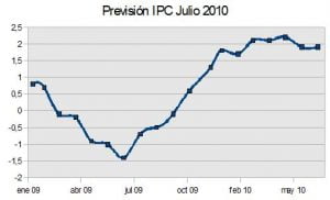 ipc-julio-2010