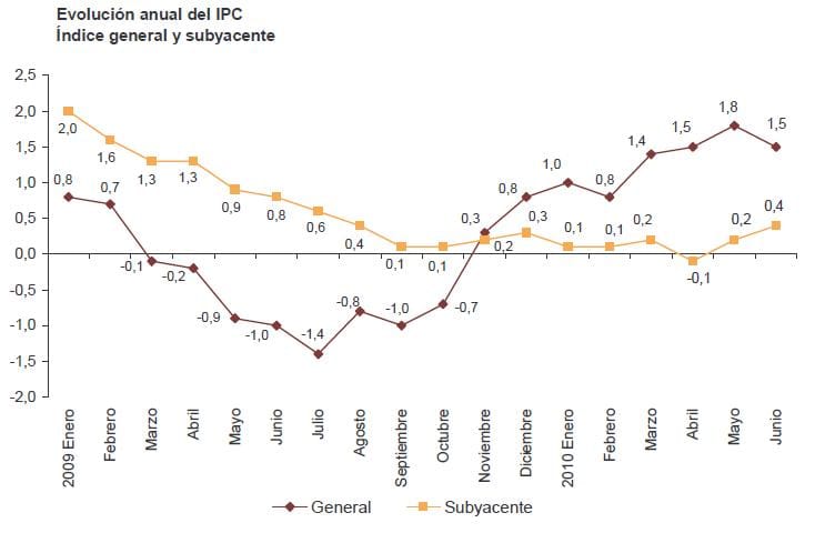 IPC junio 2010