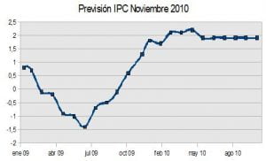 ipc-noviembre-20101