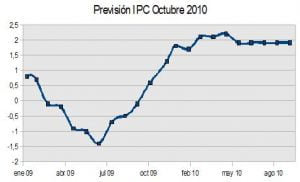 ipc-octubre-2010