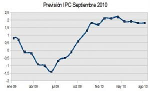 ipc-septiembre-2010