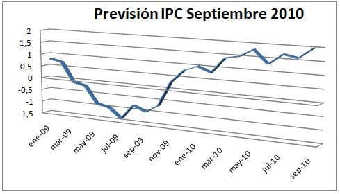 ipc-septiembre-2010 ipc-septiembre-2010