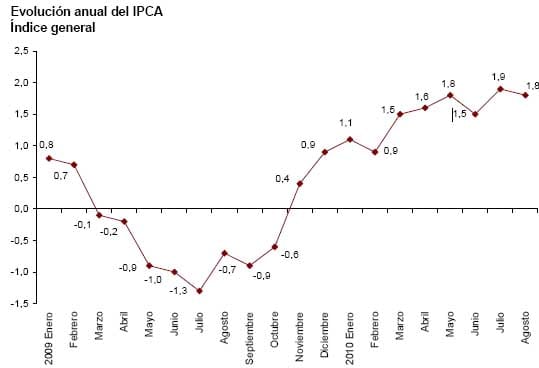 IPCA Adelantado de Agosto 2010