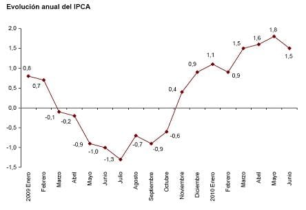 ipca adelantado junio 2010