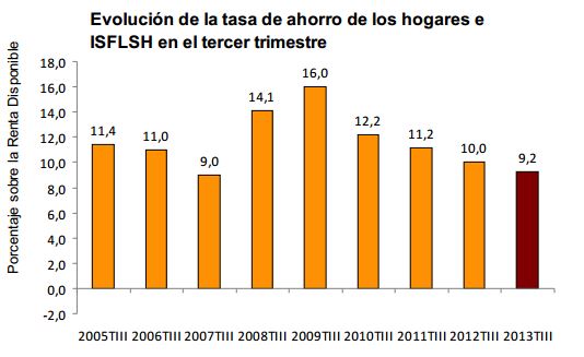 Ahorro hogares españoles 2013