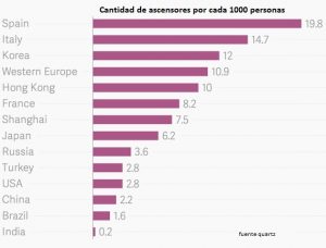 Ascensores en españa