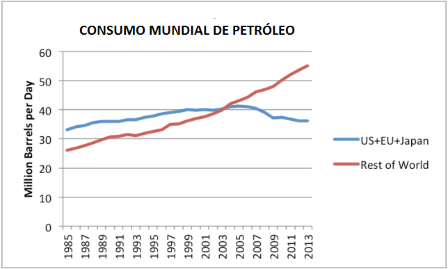 CONSUMO MUNDIAL DE PETROLEO