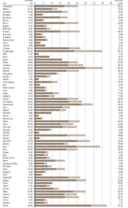 mayores salarios