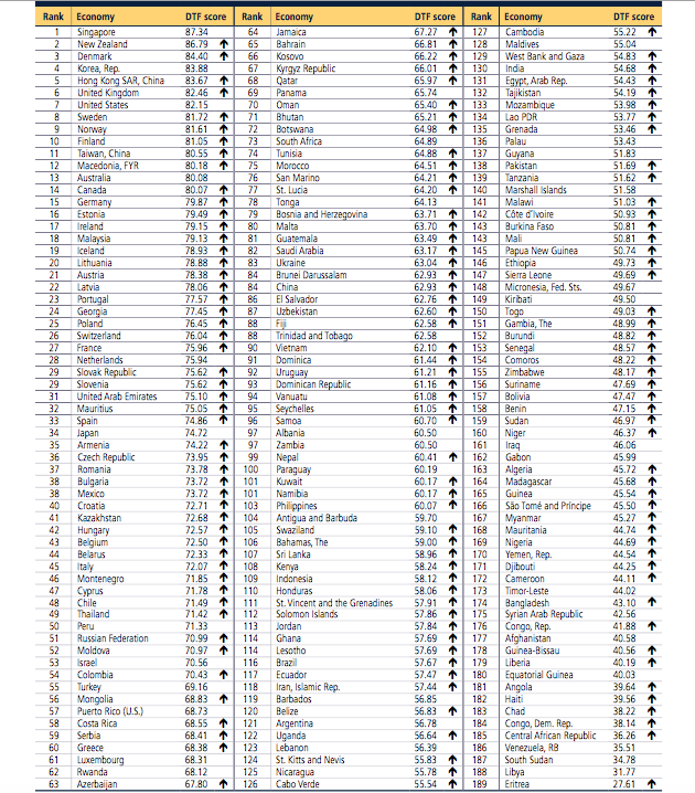 países negocios