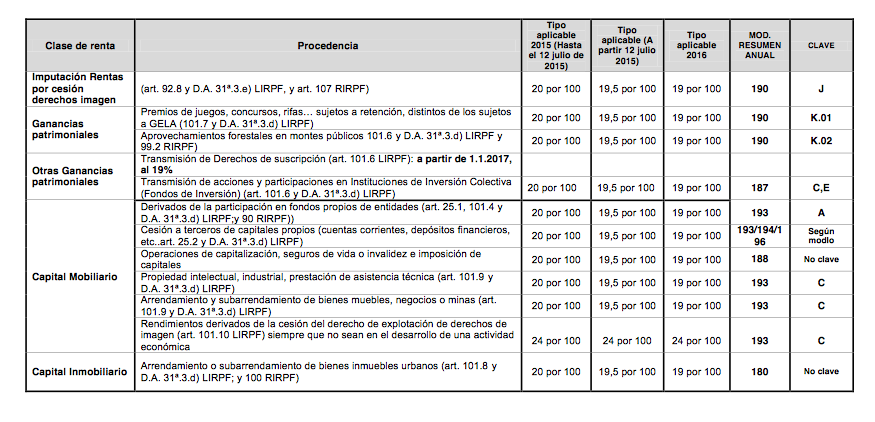 Tablas retenciones 2016