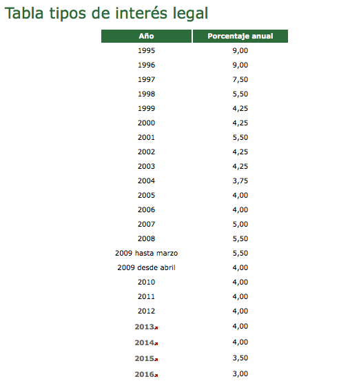 tipos de interes