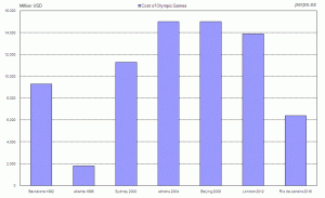 Coste de los juegos olimpicos
