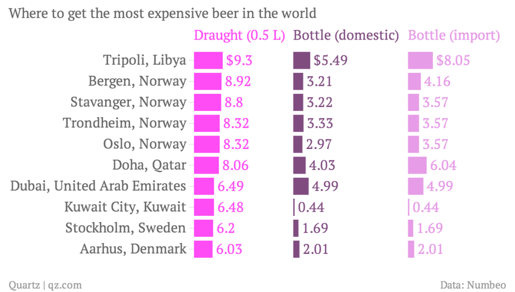 Dónde se sirve la cerveza más cara del mundo