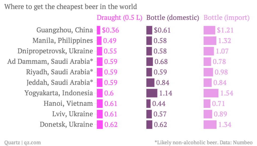 Dónde sirven la cerveza más barata del mundo
