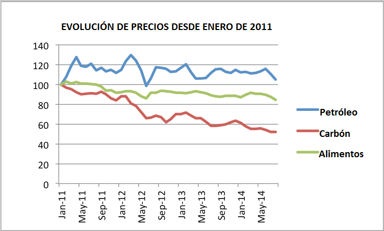 EVOLUCIÓN DE PRECIOS