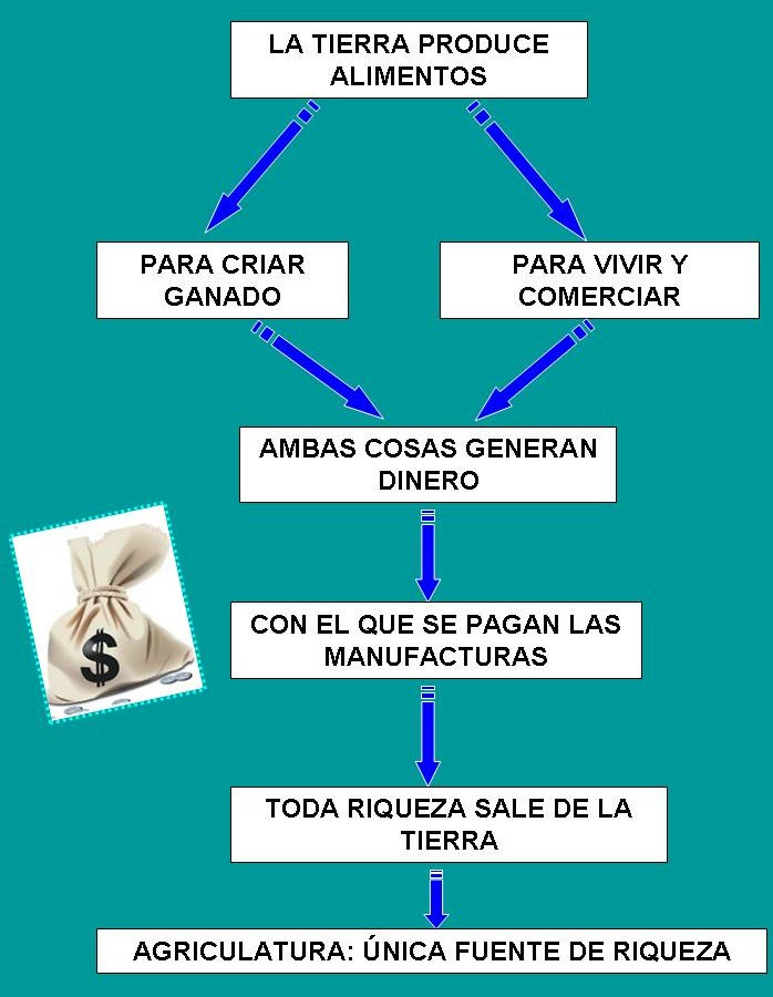 Qué es la fisiocracia? - Finanzas y Economía