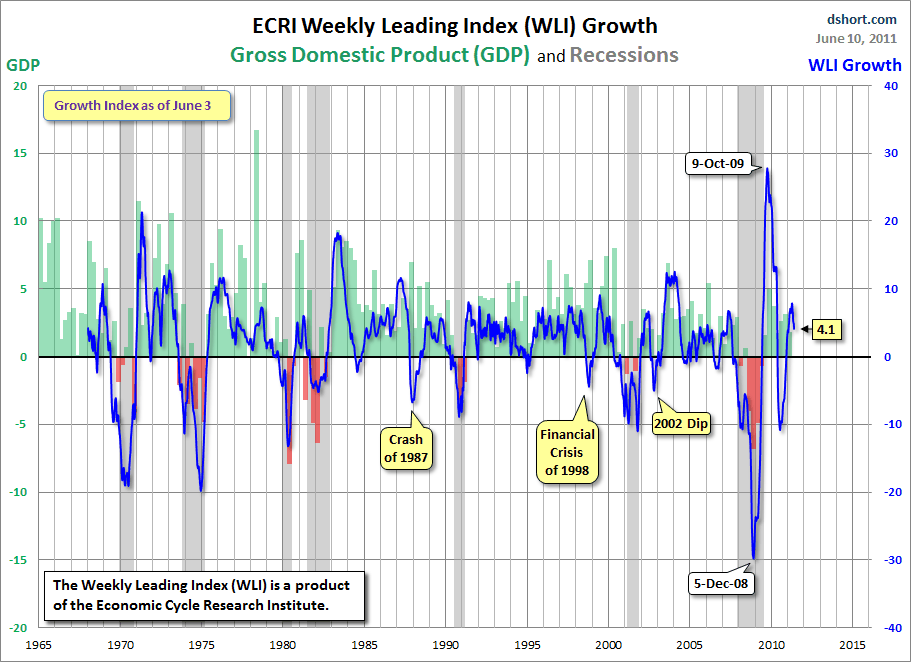 GDP-recessions-WLI-since-1965