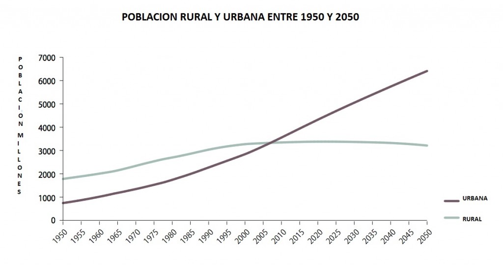 eVOLUCIÓN POBLACIÓN URBANA Y RURAL