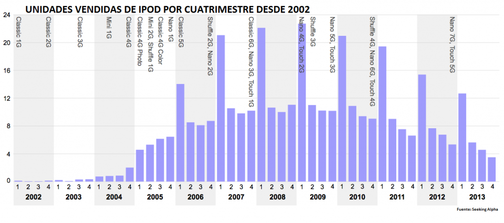 GRAFICO IPOD 2