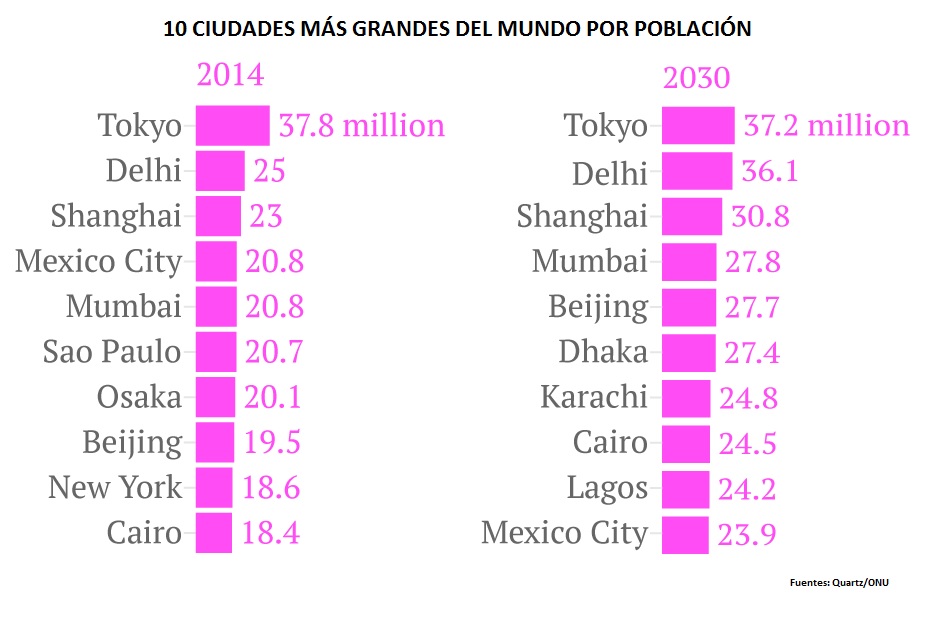 ciudades más grandes del mundo