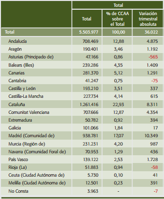 Inmigración por Comunidades Autónomas