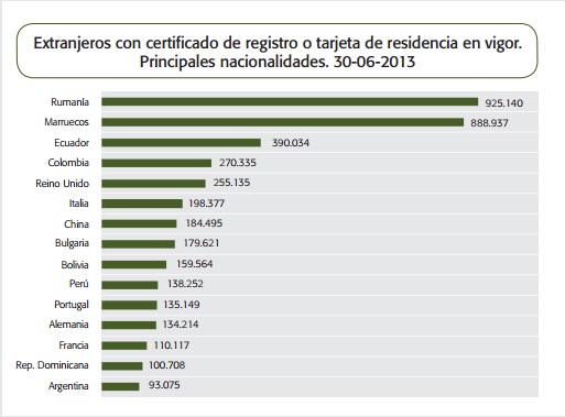 Nacionalidad Inmigrantes en España