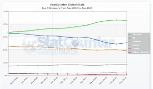 StatCounter-browser-ww-monthly-201208-201308