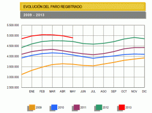 Tasa_Paro_Mayo_España_2013