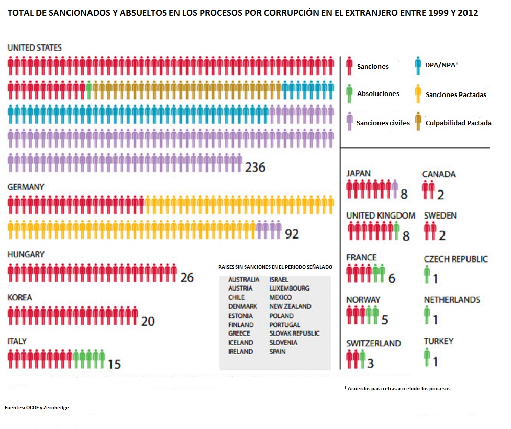 cuadro de la corrupción