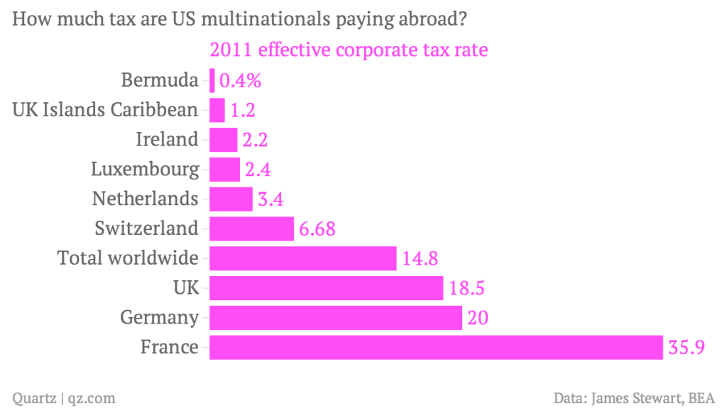 cuantos impuestos pagan las multinacionales