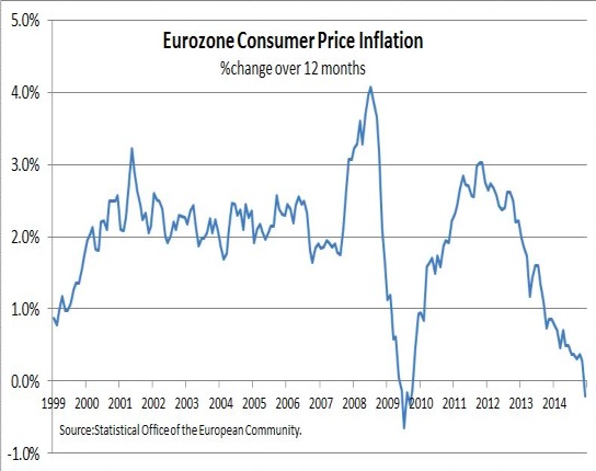 deflación