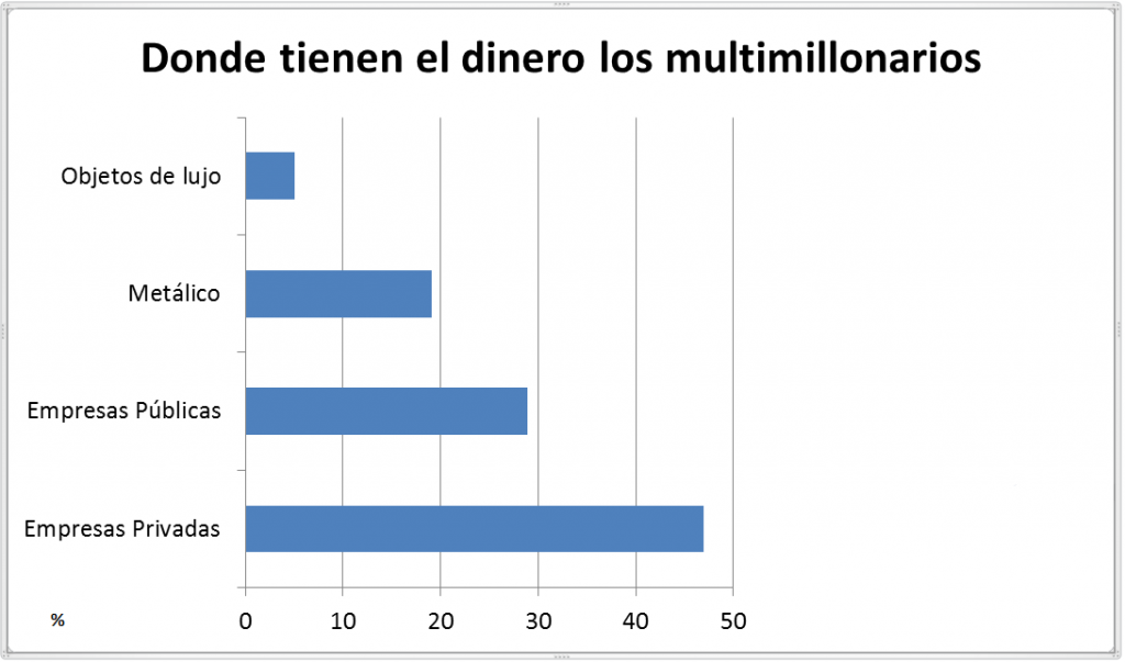 donde tienen el dinero los multimillonarios