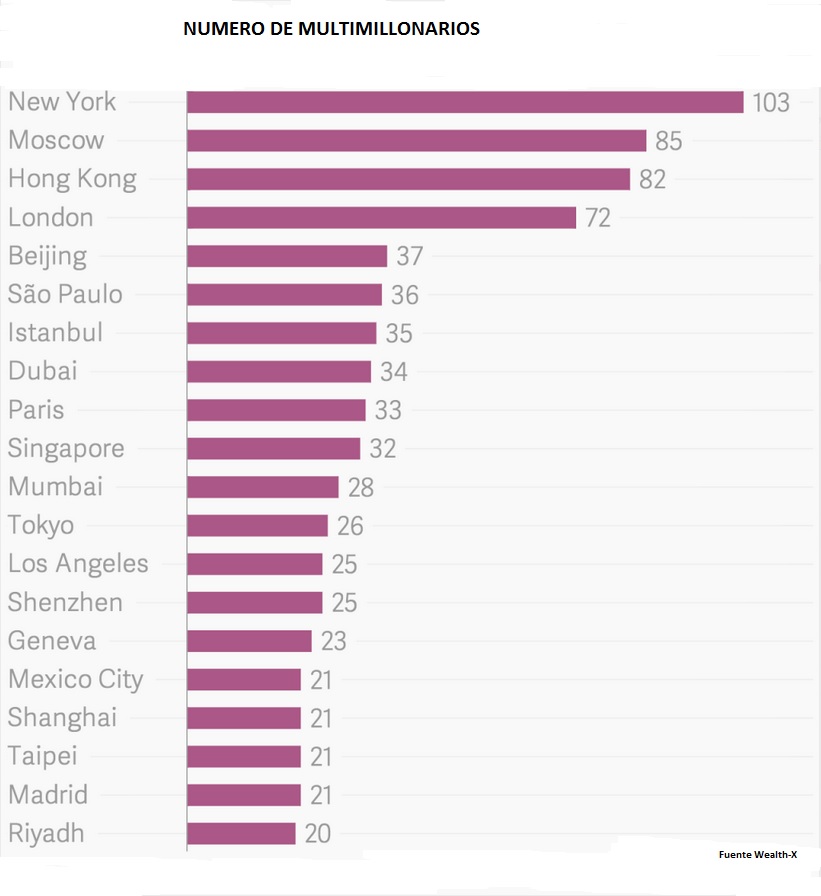 donde viven los millonarios ciudades