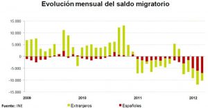 Saldo Migratorio