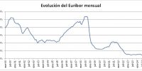 Evolución del Euribor