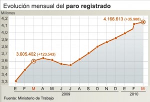 evolucion_mensual_paro_registrado_datos_ministerio_trabajo