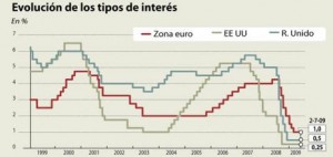 evolucion_tipos_interes1