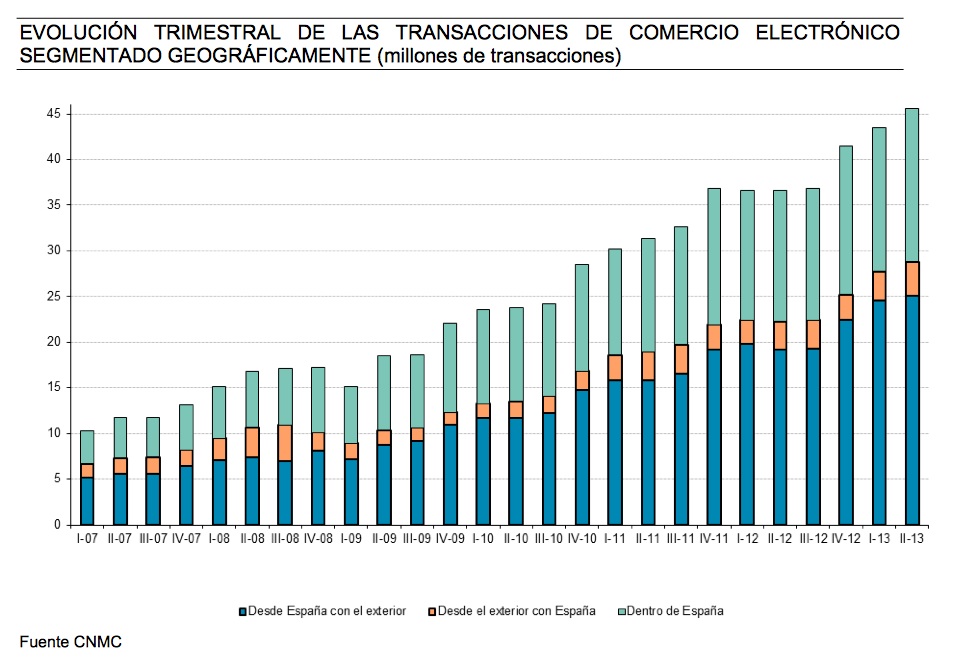 evolución transacciones dentro y fuera