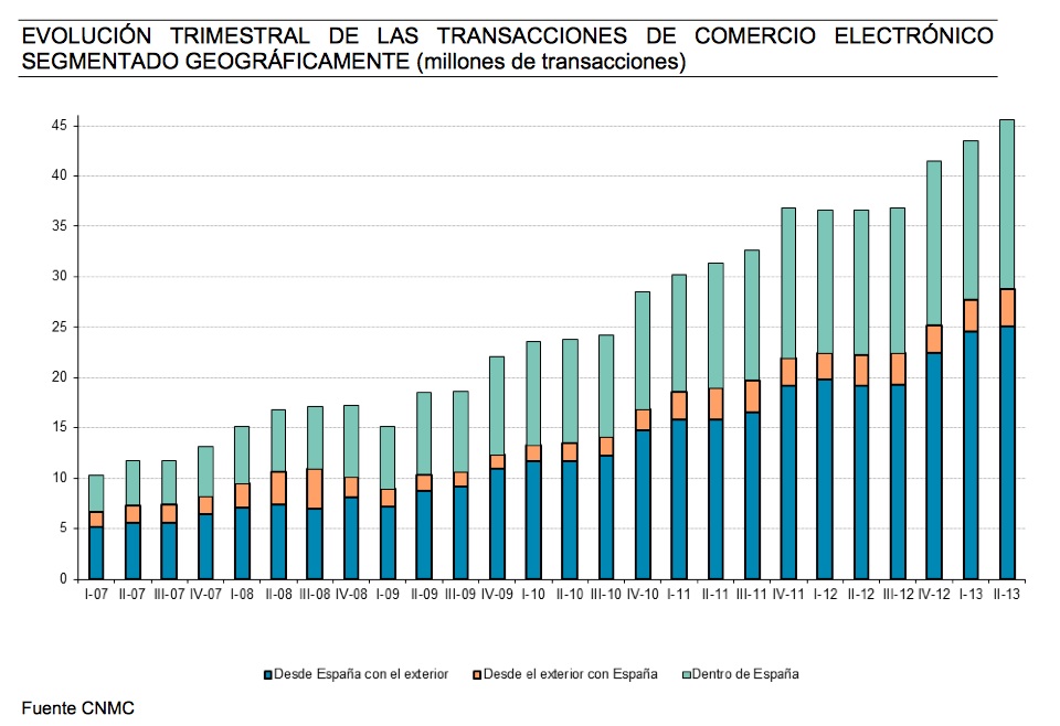 evolución transacciones dentro y fuera