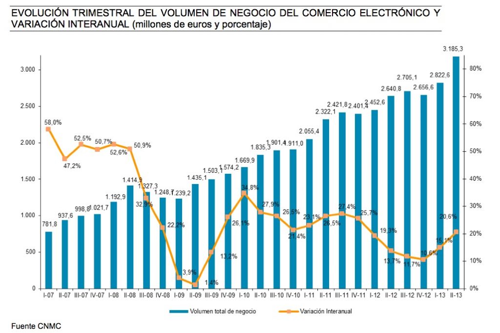 evolución volumen total de negocio en españa