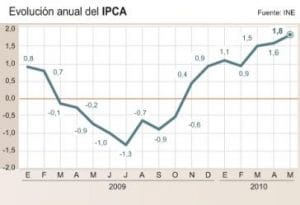 ipc_armonizado_sube_decimas_mayo_interanual