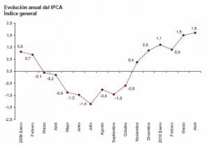 ipca-adelantado-abril-2010