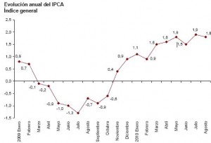 ipca-adelantado-agosto-20101