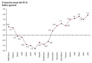 ipca-adelantado-julio-2010