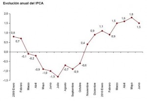 ipca-adelantado-junio-20101